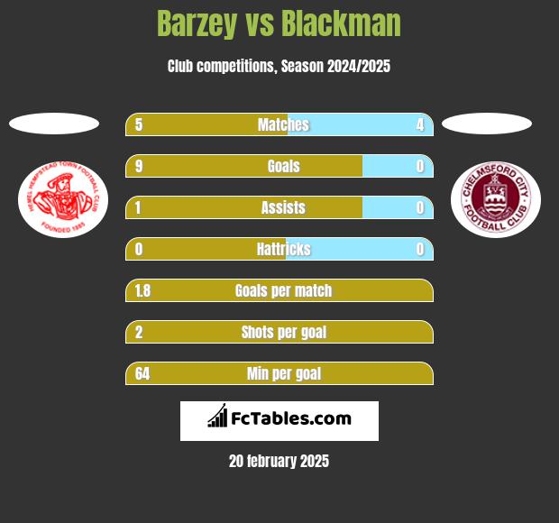 Barzey vs Blackman h2h player stats