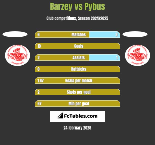 Barzey vs Pybus h2h player stats