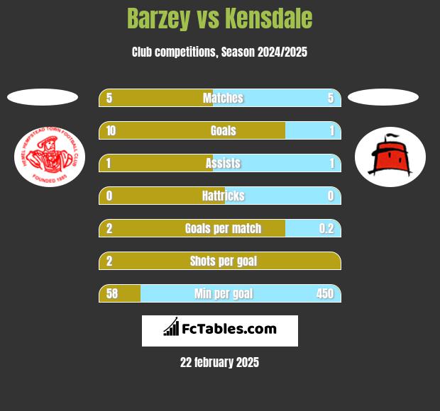 Barzey vs Kensdale h2h player stats