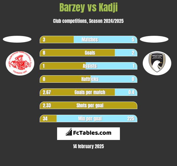 Barzey vs Kadji h2h player stats