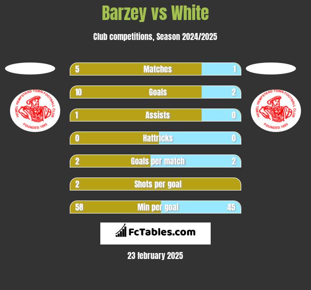 Barzey vs White h2h player stats