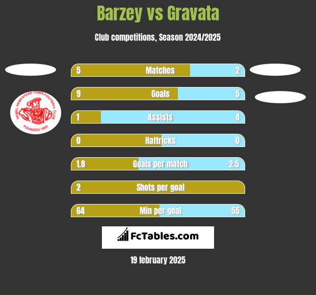 Barzey vs Gravata h2h player stats