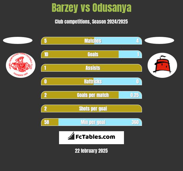 Barzey vs Odusanya h2h player stats