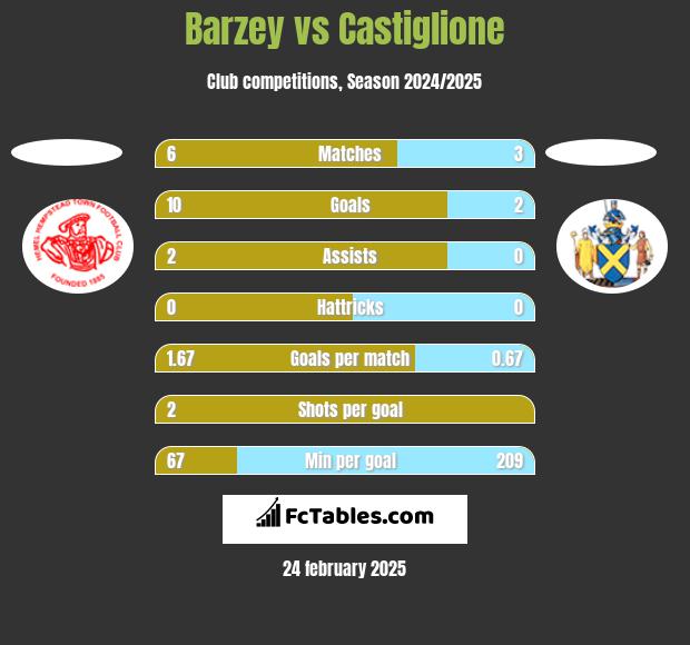 Barzey vs Castiglione h2h player stats