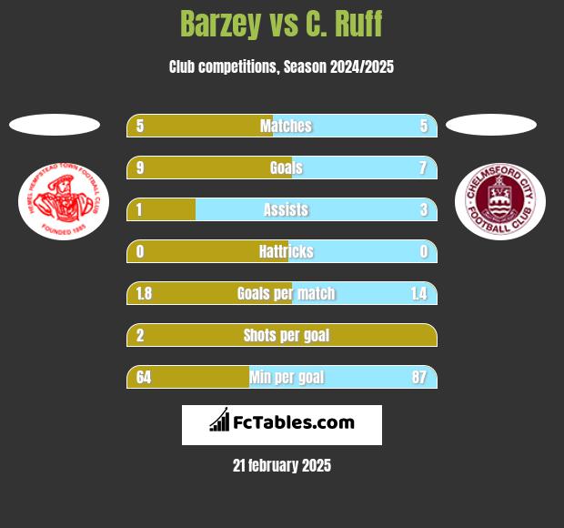 Barzey vs C. Ruff h2h player stats