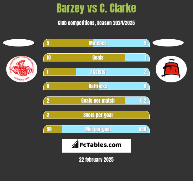 Barzey vs C. Clarke h2h player stats