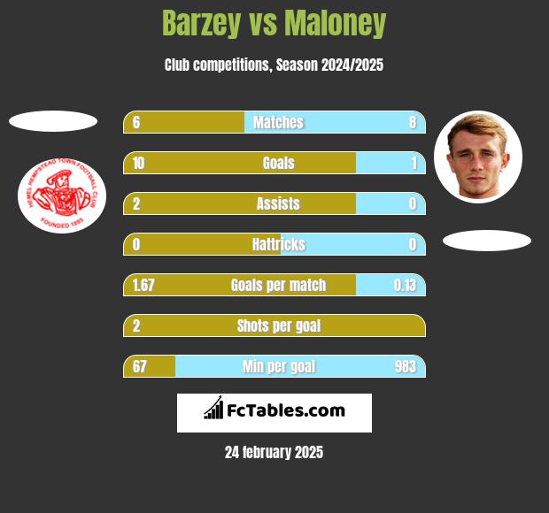 Barzey vs Maloney h2h player stats