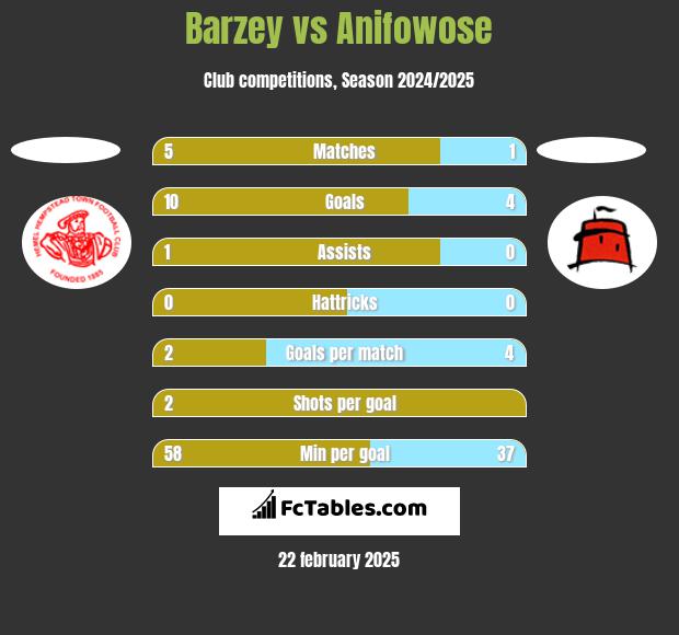 Barzey vs Anifowose h2h player stats