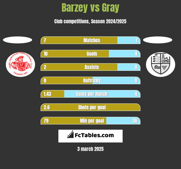 Barzey vs Gray h2h player stats