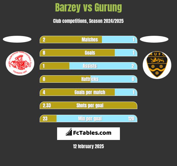 Barzey vs Gurung h2h player stats