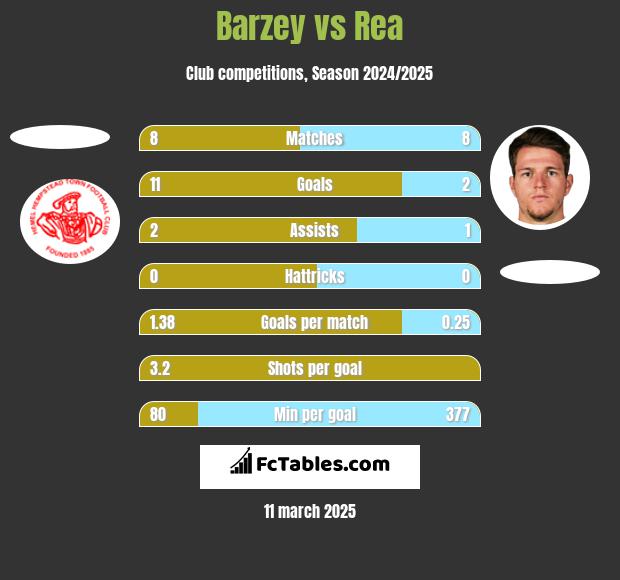 Barzey vs Rea h2h player stats