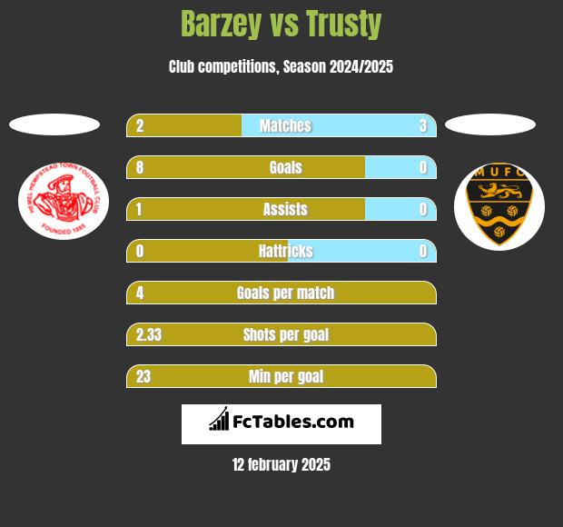 Barzey vs Trusty h2h player stats