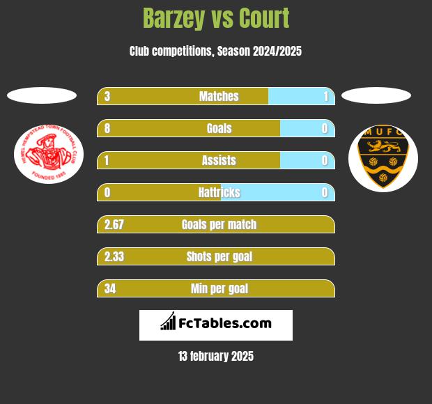 Barzey vs Court h2h player stats