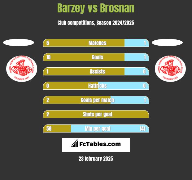 Barzey vs Brosnan h2h player stats