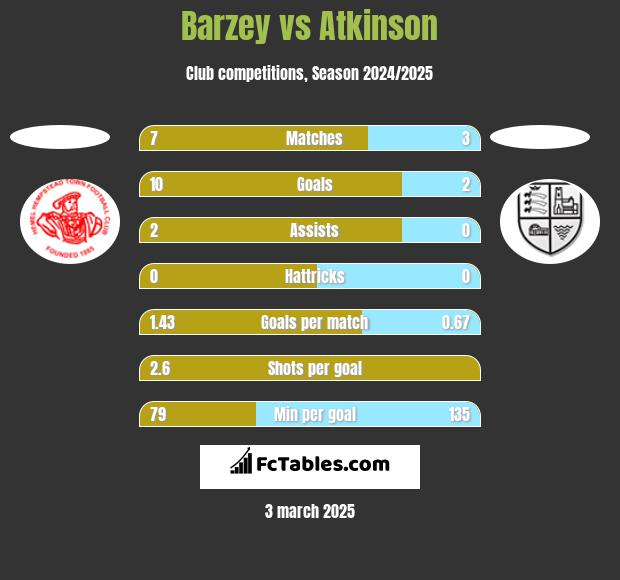 Barzey vs Atkinson h2h player stats