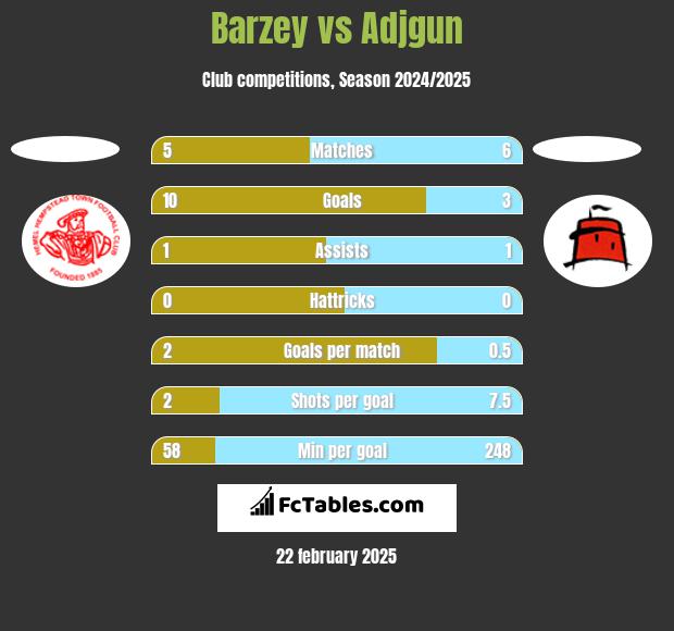 Barzey vs Adjgun h2h player stats