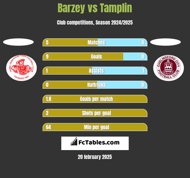 Barzey vs Tamplin h2h player stats