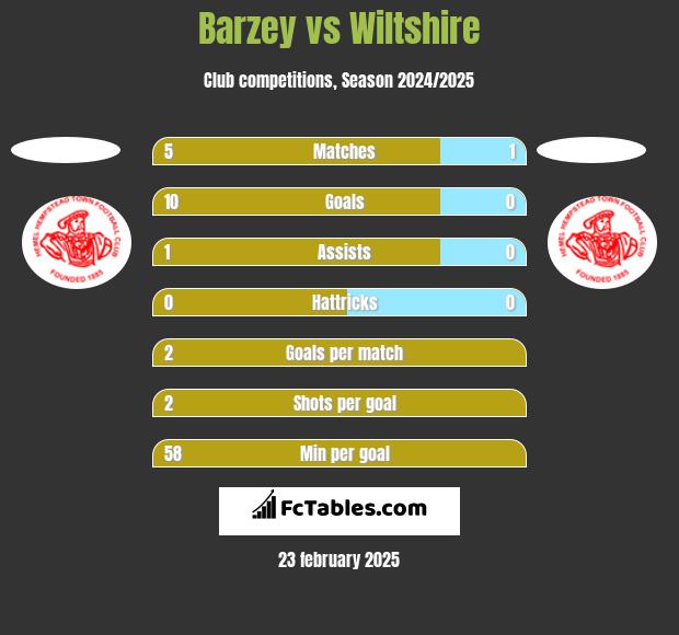 Barzey vs Wiltshire h2h player stats