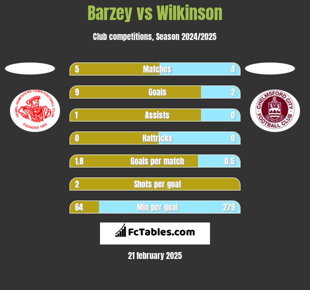 Barzey vs Wilkinson h2h player stats