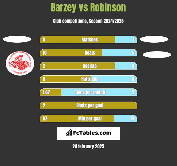 Barzey vs Robinson h2h player stats