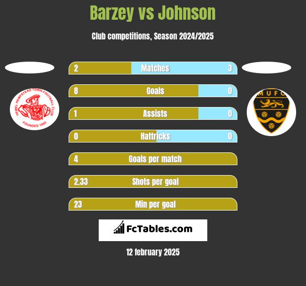 Barzey vs Johnson h2h player stats