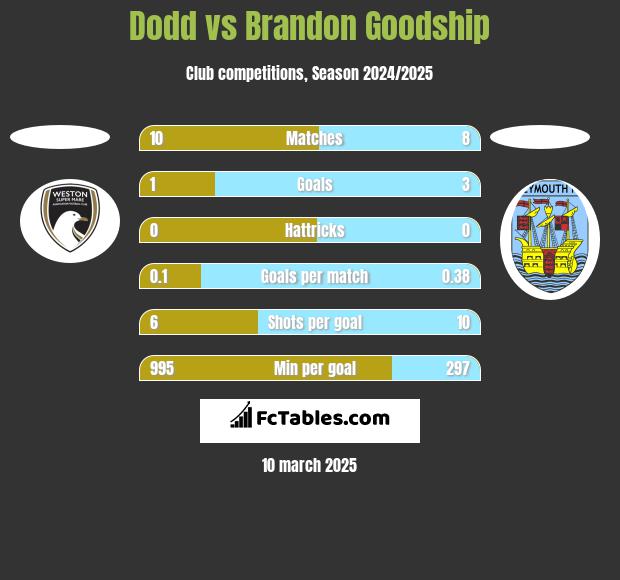 Dodd vs Brandon Goodship h2h player stats