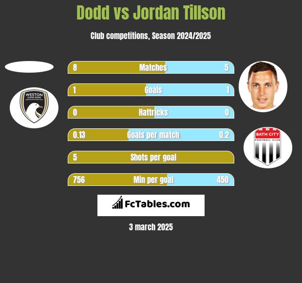 Dodd vs Jordan Tillson h2h player stats