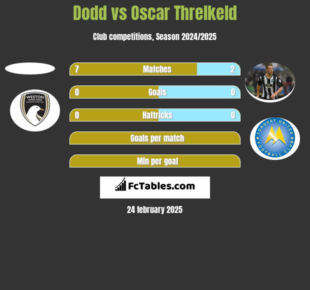 Dodd vs Oscar Threlkeld h2h player stats