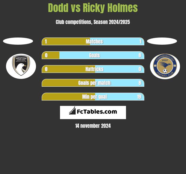 Dodd vs Ricky Holmes h2h player stats