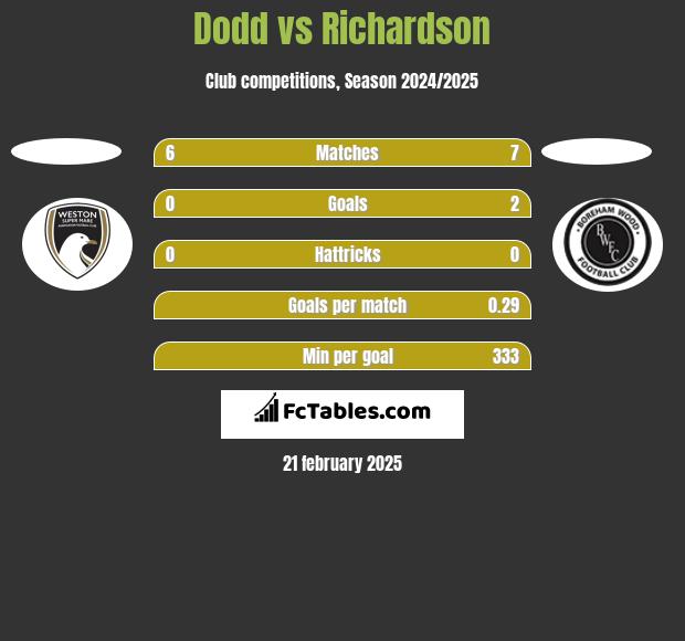 Dodd vs Richardson h2h player stats