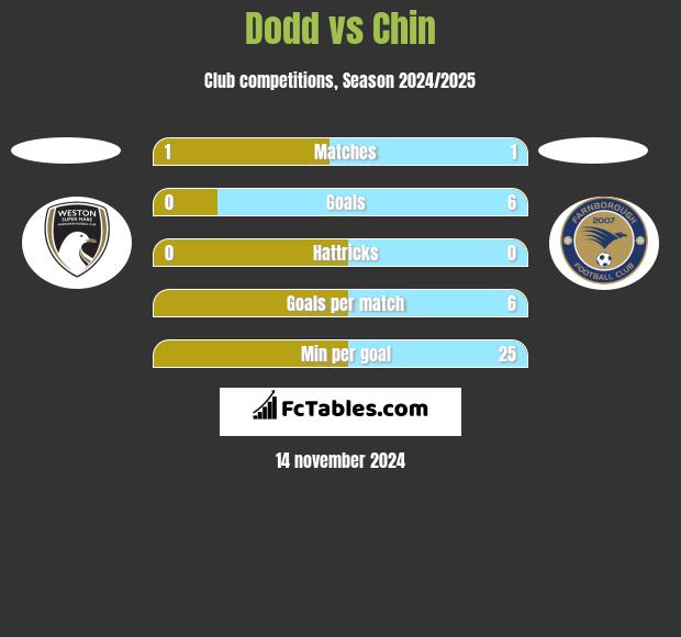 Dodd vs Chin h2h player stats