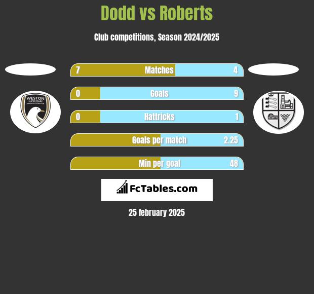 Dodd vs Roberts h2h player stats