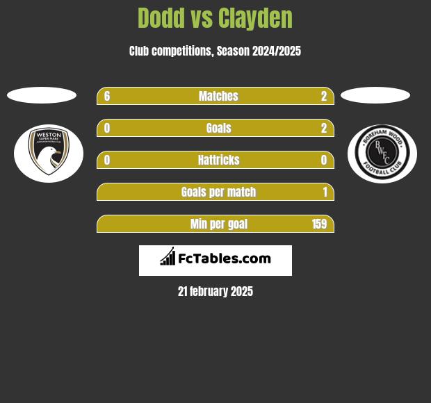 Dodd vs Clayden h2h player stats