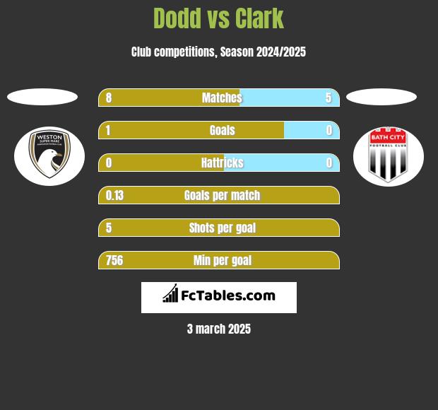 Dodd vs Clark h2h player stats