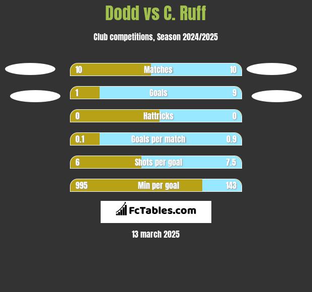 Dodd vs C. Ruff h2h player stats