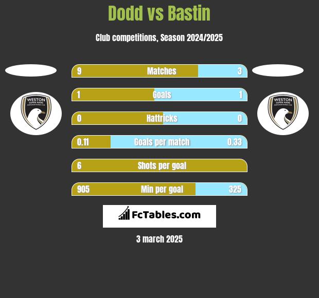 Dodd vs Bastin h2h player stats