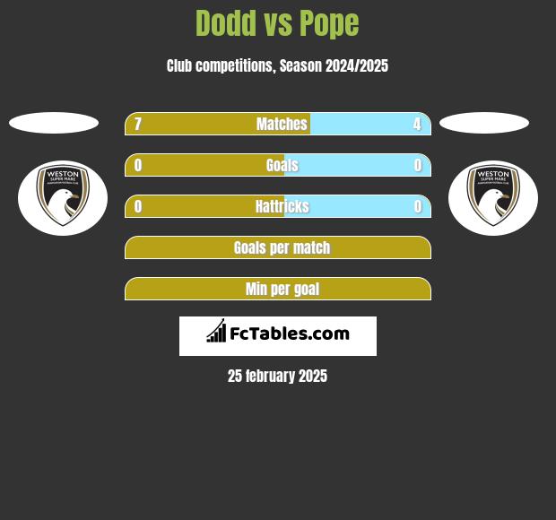 Dodd vs Pope h2h player stats