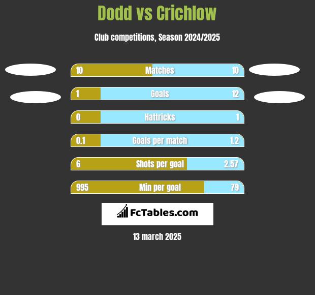 Dodd vs Crichlow h2h player stats