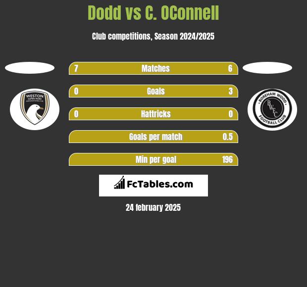 Dodd vs C. OConnell h2h player stats