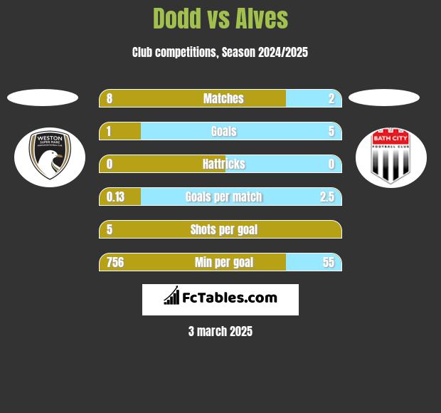 Dodd vs Alves h2h player stats