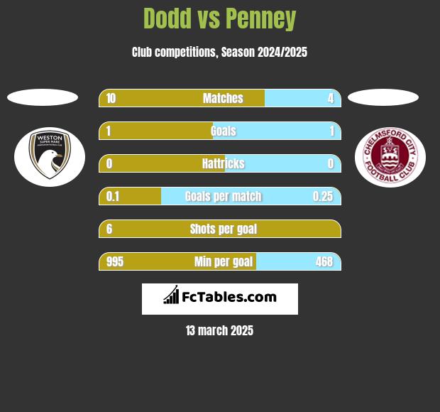 Dodd vs Penney h2h player stats