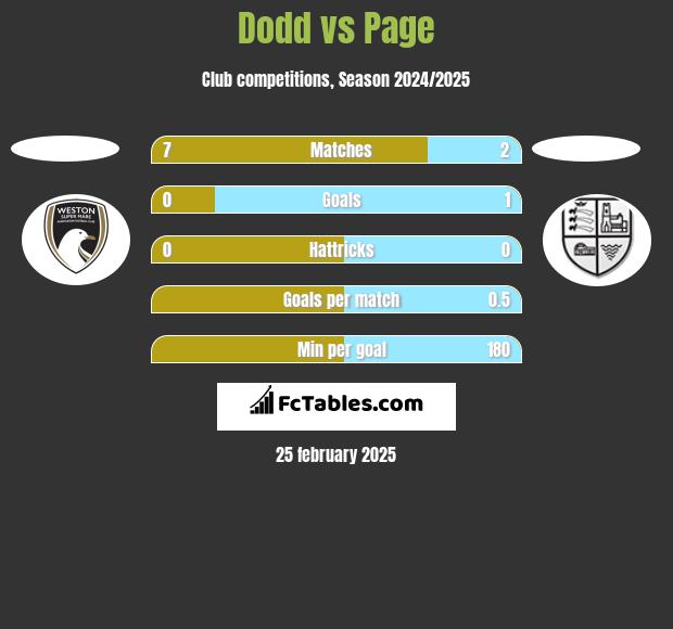 Dodd vs Page h2h player stats