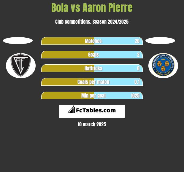 Bola vs Aaron Pierre h2h player stats