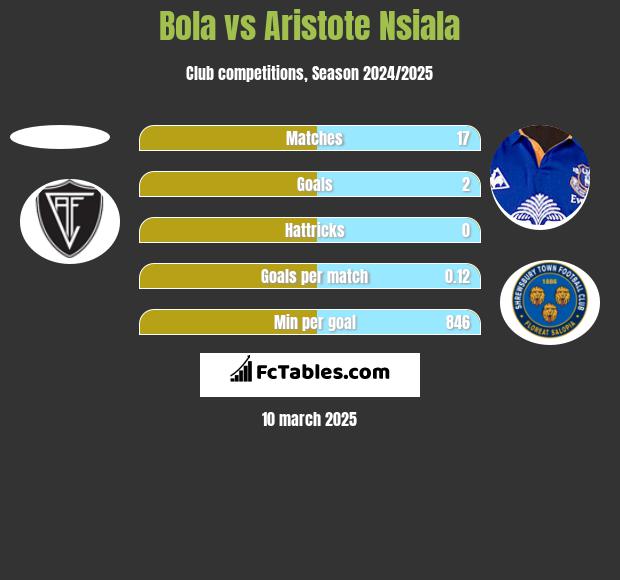 Bola vs Aristote Nsiala h2h player stats