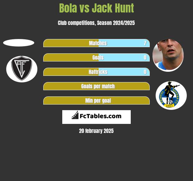 Bola vs Jack Hunt h2h player stats