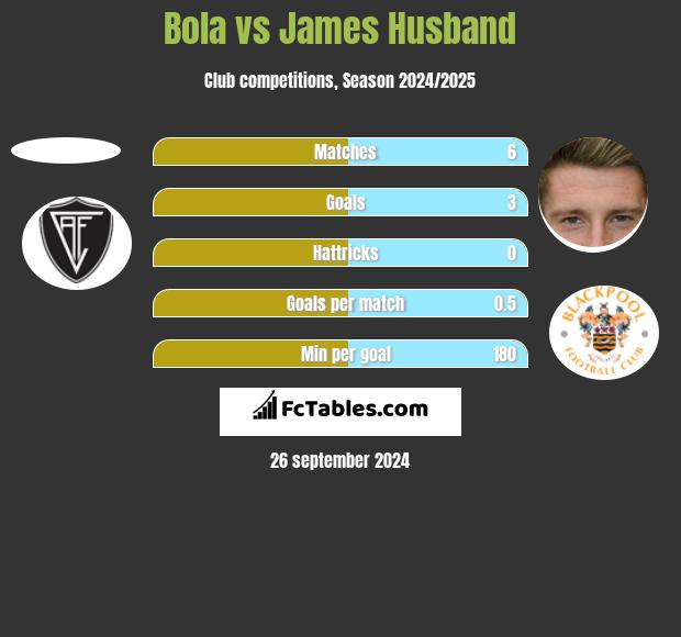 Bola vs James Husband h2h player stats