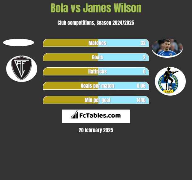 Bola vs James Wilson h2h player stats