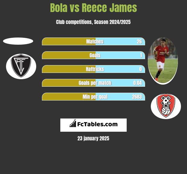 Bola vs Reece James h2h player stats