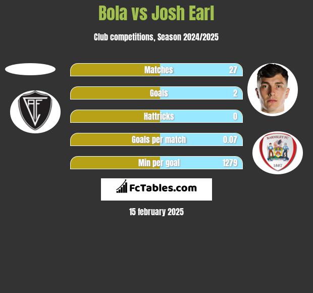 Bola vs Josh Earl h2h player stats