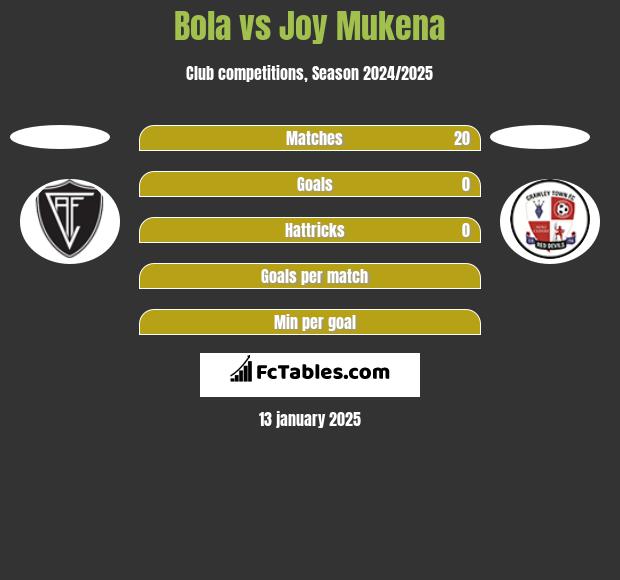 Bola vs Joy Mukena h2h player stats